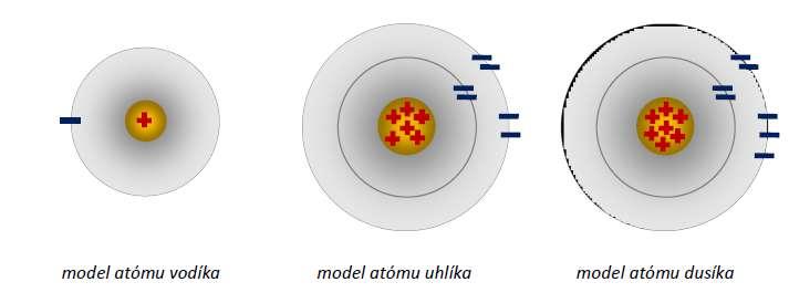 11. Na obrázku sú modely atómov vodíka,