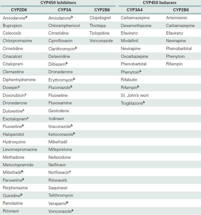 a Data are compiled from in vitro and in vivo evidence.