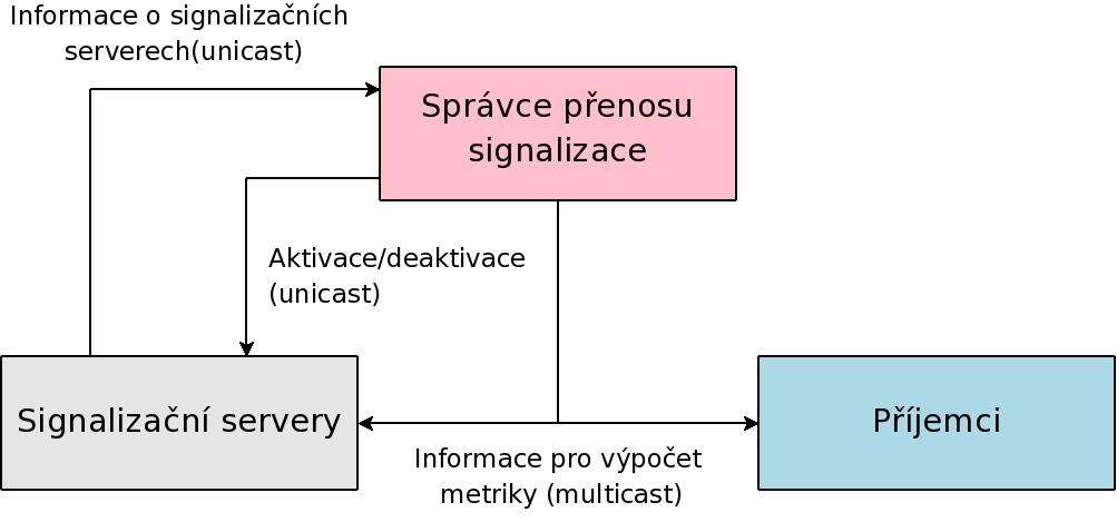 je vyžadováno, aby měl prvek správce přenosu signalizace k dispozici informace (pozice, vytížení a priorita) od signalizačních serverů.
