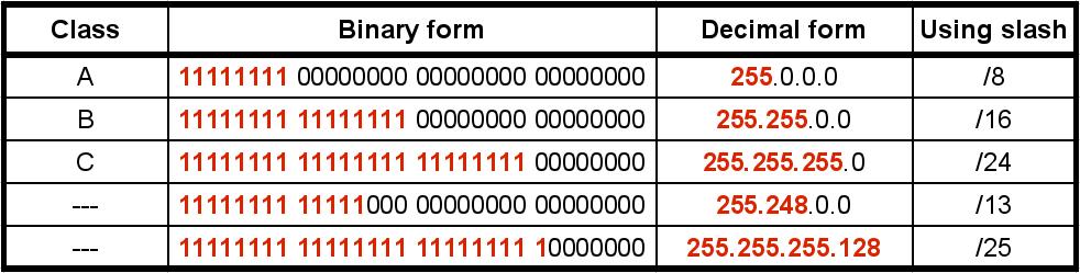 Adresace IPv4: Classful Addressing Classful adresování Maska sítě/podsítě oba způsoby vyžadují mechanismus pro identifikaci bitů, které identifikují síť v rámci subnettingu nezbytné jen na hraničních