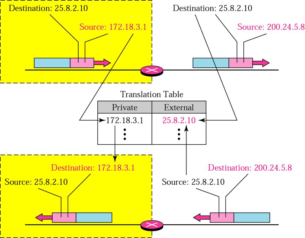 Adresace IPv4: Network Address Translation (NAT) Network Address