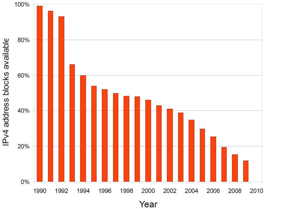 Adresace IPv4: Vyčerpávání adresového prostoru IPv4 vyčerpávání