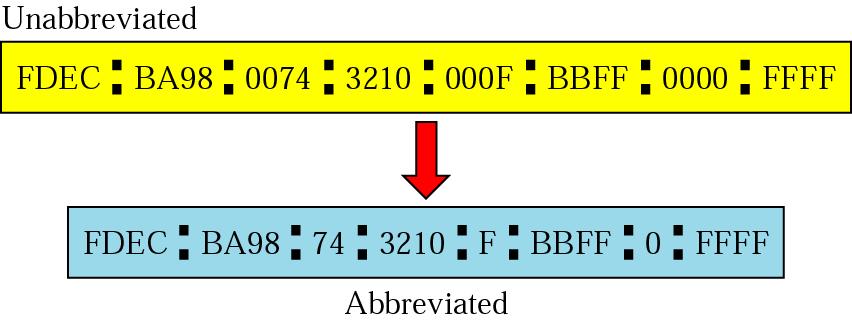 Adresace IPv6 adresy zkracování zápisu IPv6 adresy Úvodní nuly lze ze zápisu každé