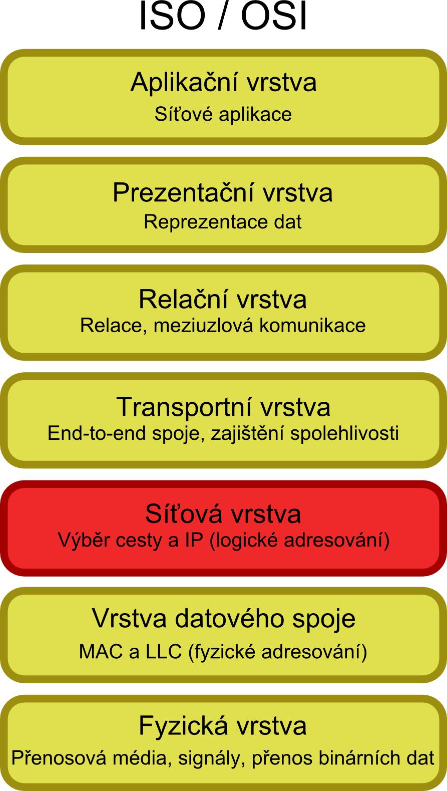 Přehled L3. Síťová vrstva Přehled Proč nestačí L2? nemožnost vybudování geograficky libovolně rozlehlé sítě neuniformní prostředí Co nás nyní čeká.