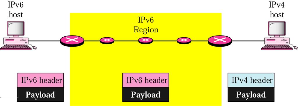 IP protokol Mechanismy pro podporu přechodu IPv4 IPv6 Mechanismy pro podporu