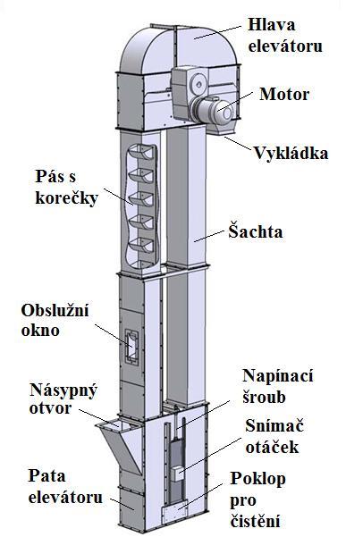 ZÁKLADNÍ KONSTRUKČNÍ PRVKY KOREČKOVÉHO ELEVÁTORU 2 ZÁKLADNÍ KONSTRUKČNÍ PRVKY KOREČKOVÉHO ELEVÁTORU Korečkový elevátor se skládá z pohánějícího ústrojí, napínacího ústrojí, tažného členu, nosné