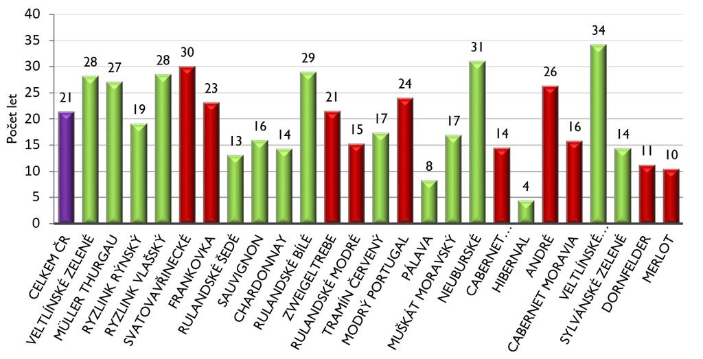 8 V roce 2016 bylo v ČR vysazeno téměř 454,50 ha nových vinic, což byl znatelný nárůst proti předchozím letům. Graf č.