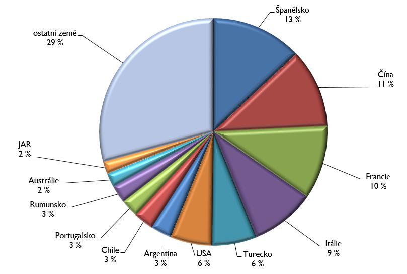 30 Graf č. 16 - Podíl jednotlivých států na světové ploše vinic (7,52 mil. ha) Zdroj: SV ČR Produkce vína Světová produkce vína se v porovnání s předchozím rokem snížila o cca 9 mil. hl na 267 mil.