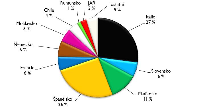 36 objemu vína v porovnání s Itálií a 22 % ve srovnání se Španělskem. Na čtvrtém místě je Německo (423 mil. Kč), následované Maďarskem (345 mil. Kč) a Moldavskem (226 mil.