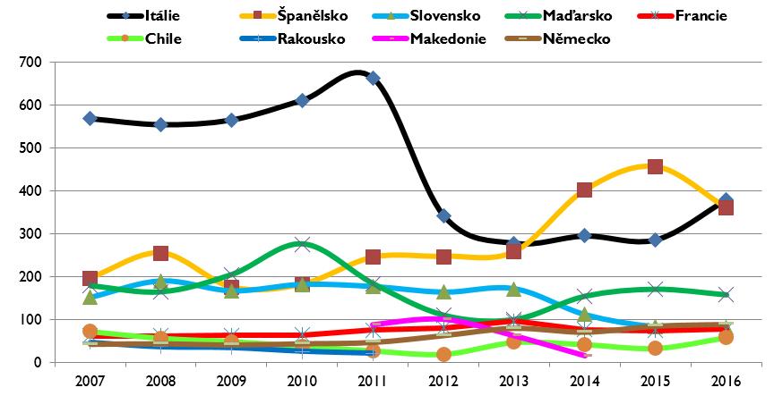 Z nečlenských zemí šlo především o Moldavsko, Chile a JAR, jak dokládá následující Graf č. 23: Graf č. 23 - Podíl jednotlivých států na objemu celkem dovezeného vína do České republiky (1,4 mil.