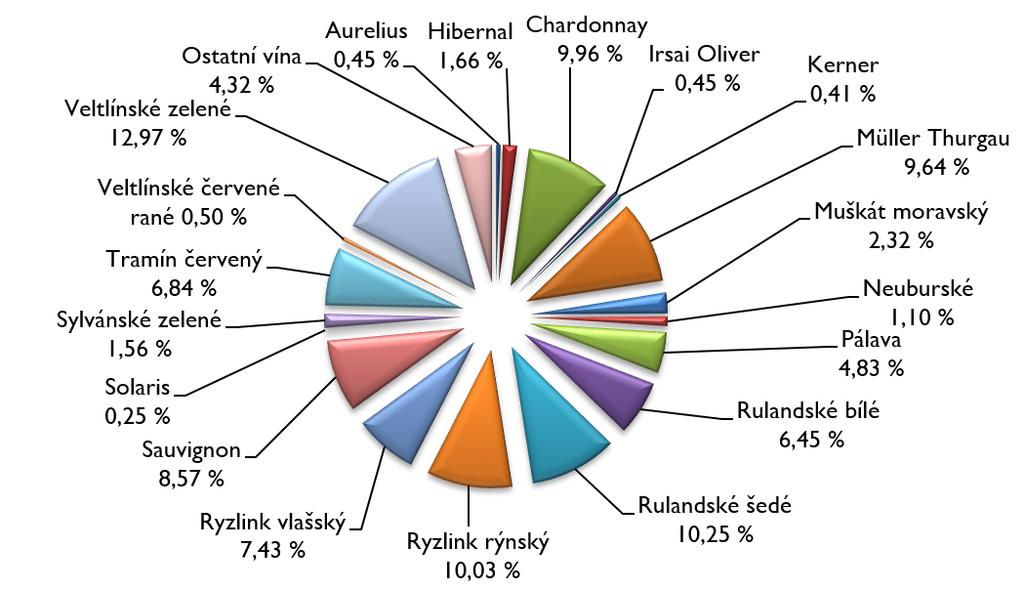 ZÁSAHY STÁTU U KOMODITY RÉVA VINNÁ A VÍNO 67 Grafy č. 35 a 36 znázorňují podíl jednotlivých bílých a modrých odrůd u zatříděných vín v ČR v roce 2016.