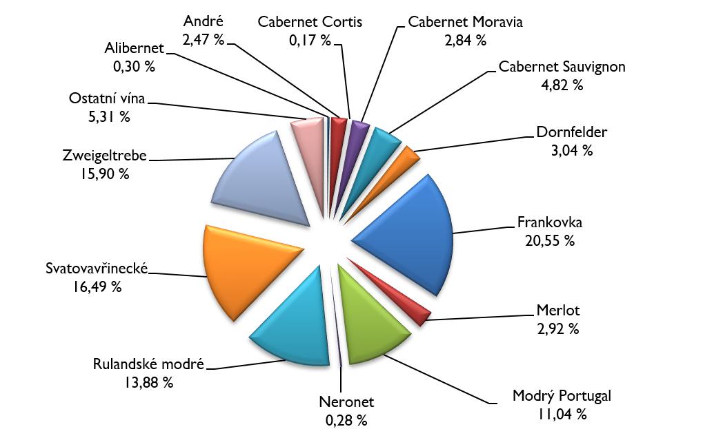 %). Nejčastěji zatřiďovanými modrými odrůdami byly: Frankovka (20,55 %), Svatovavřinecké (16,49 %), Zweigeltrebe (15,90 %), Rulandské modré (13,88 %) a Modrý Portugal