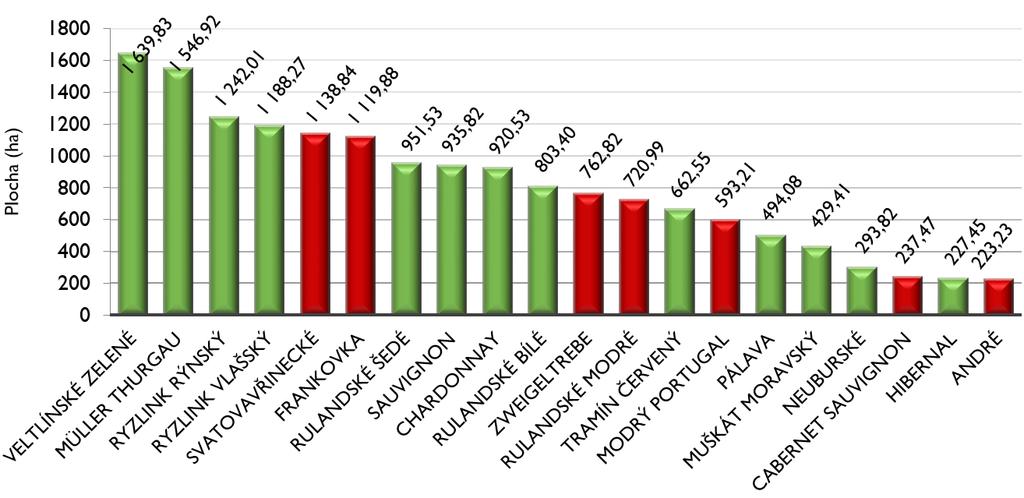 PĚSTOVÁNÍ RÉVY VINNÉ V ČR 5 3. PĚSTOVÁNÍ RÉVY VINNÉ V ČR V roce 2016 tvořila obhospodařovaná plocha vinic v ČR téměř 17,7 tis.