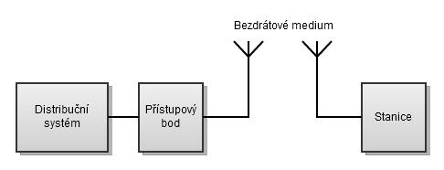 1 BEZDRÁTOVÉ SÍTĚ Bezdrátové komunikace v současné době poskytují obrovskou dávku volnosti a svobody.