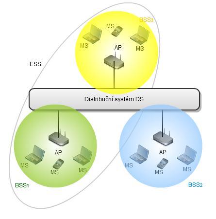 1.4.2 Ad hoc mód Obrázek 3. Infrastrukturní mód standardu IEEE 802.11[1]. Na rozdíl od infrastrukturního módu se v ad hoc architektuře nevyskytuje přístupový bod AP, který by plnil funkci mostu.