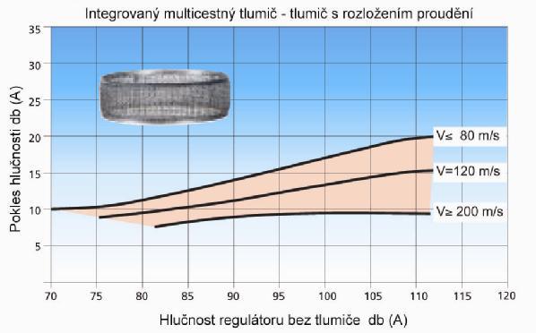 TLUMIČE HLUKU SR Tento tlumič se instaluje v blízkosti uzavírací části regulátoru a má vysokou účinnost až do teoretické rychlosti 80 m/s vypočítané na výstupní přírubě.