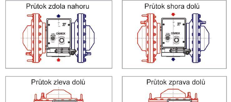 Díky této možnosti a v kombinaci s možností otočit samotné těleso lze dosáhnout libovolné orientace