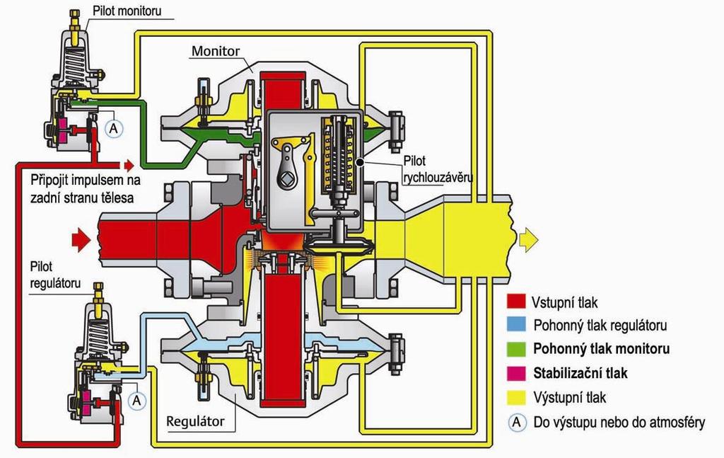 FUNKCE FUNKCE REGULÁTORU Sestava membrány (spojená s uzavíracím členem) rozděluje skříň pohonu (actuatoru) na dva oddělené prostory.