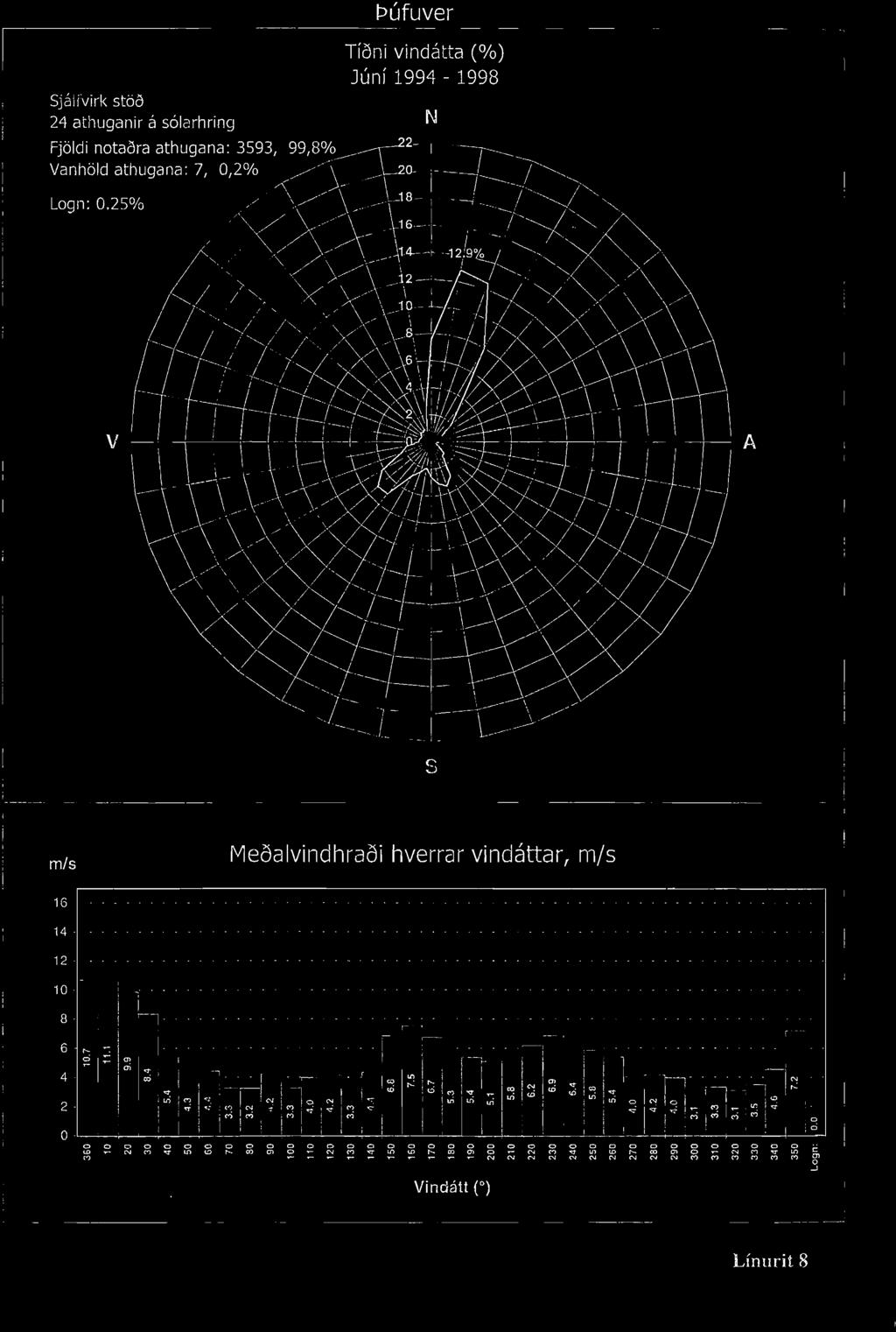 _ _ - - - - _ _ pufuver Tfni vindatta (%) Junf 1994-1998 SjalFvirk sta 24 athuganir il slarhring N Fjldi ntara athugana: 3593/ 99/8% 2- I Vanhld athugana: 7/ 0/2% 01--1 Lgn: 0.25%.