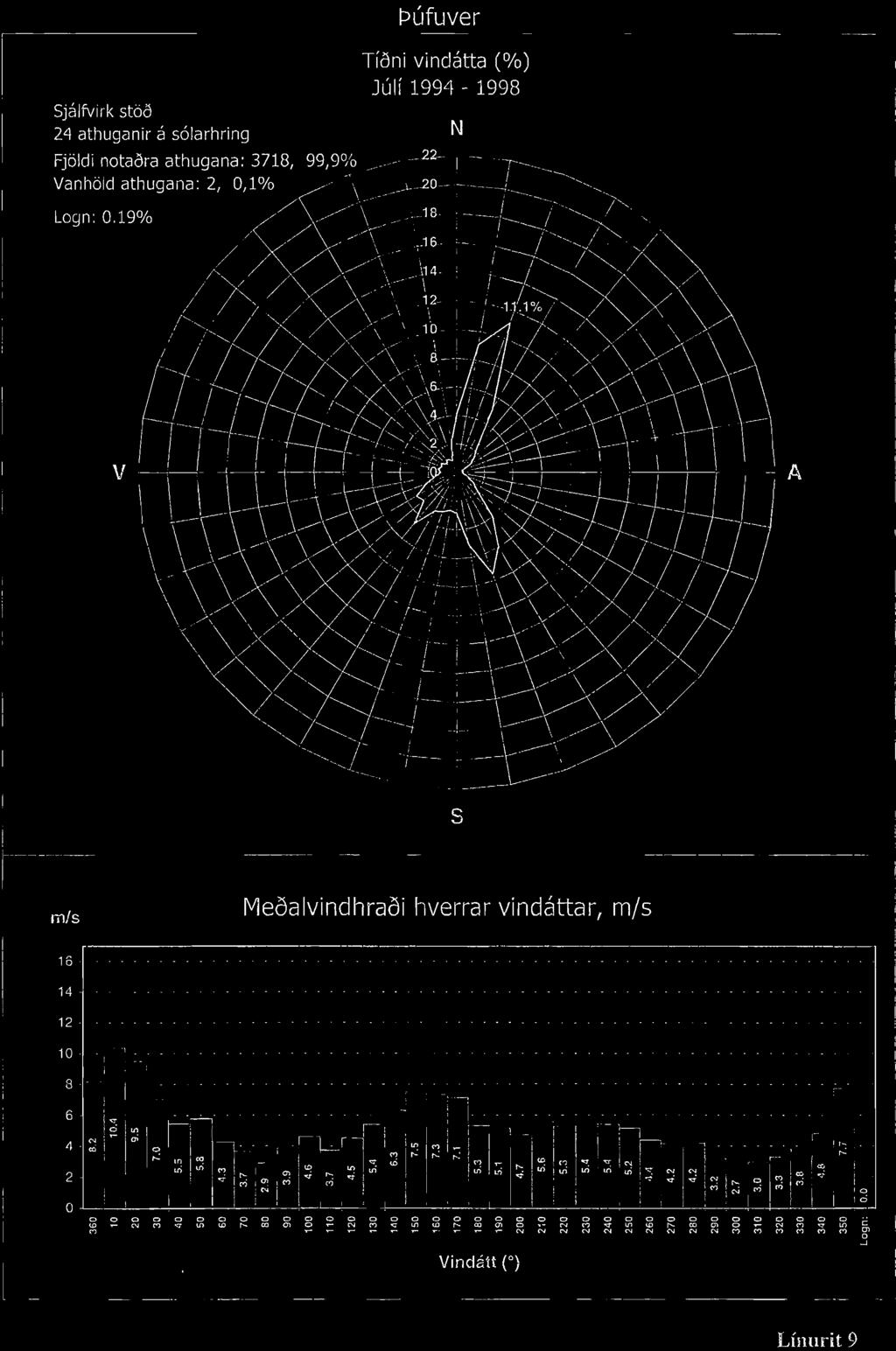 pufuver Tini vindatta (%) Juli 1994-1998 N s m/s Mealvindhrai hverrar vindattar, m/s -------------------_._--------_._------ 16 - - -. 14. 12. 10 r. 8... 1 6 4 2 II I l. :D.