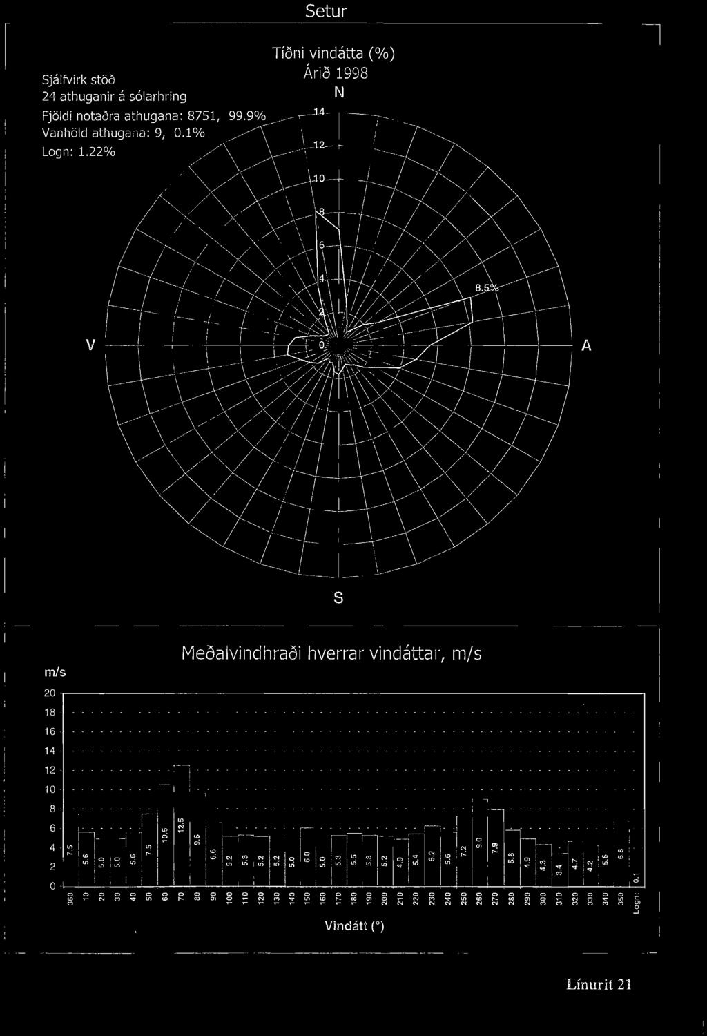 Sjalfvirk sta 24 athuganir aslarhring Setur Tfni vindatta (%) Ari 1998 N Fjldi ntara athugana: 8751, 99.90AA Vanhld athugana: 9, 0.1% /' Lgn: 1.