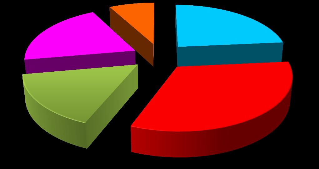 2017 32%  liečebne a rehalibitačné