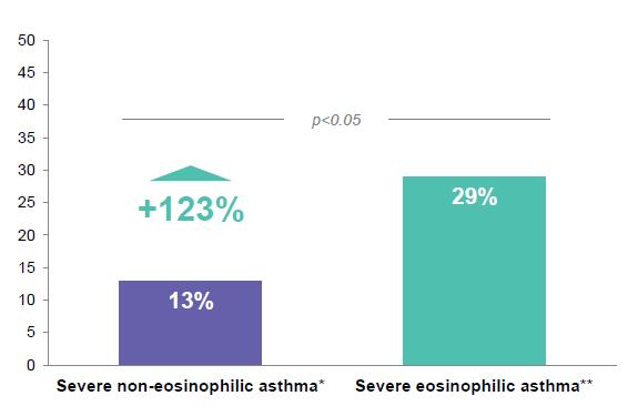 Eosinofilie u těžkého AB vede k nárůstů hospitalizací +123% 13 % 29 % EMR databáze (2004-2011) n-184 těžkých astmatiků, děleni dle hodnoty EO : EO n 127, non EO-