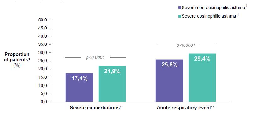 Eosinofilie u těžkého AB vede k signifikantnímu nárůstu exacerbací a akutních respiračních příhod ne-eosinofilní AB eosinofilní AB 17,4% 21,9% 25,8%