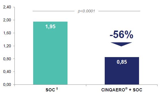 Počty exacerbací AB jsou signifilkantně nižší ve skupině Cinqaero (reslizumab) ve srovnání se skupinou