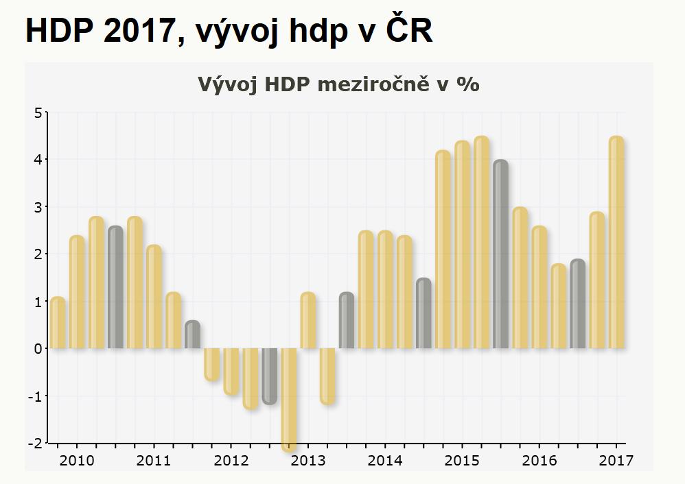 HDP vývoj