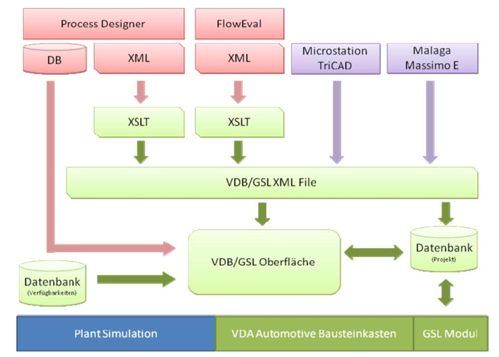 Východiska a cíle pro automatické generování simulačních modelů Process Designer projektování procesu výrobních systémů TriCAD vytváření 3d