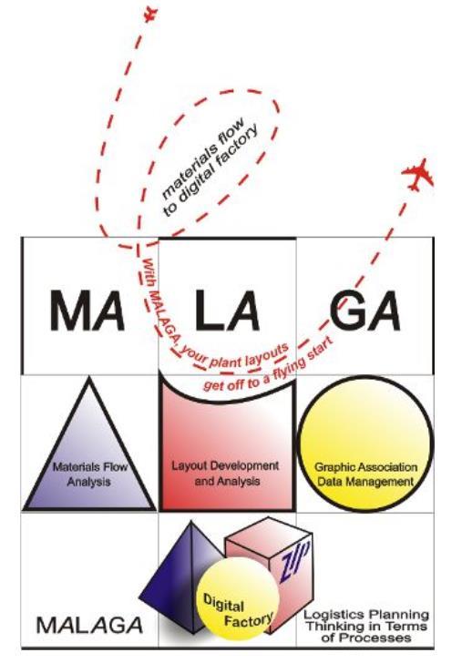 Malaga SW MALAGA pracuje s těmito logistickými informacemi: vychystávací vozíky a jejich sekvence, typy palet a jejich stupeň naplnění, způsob umístění a dosahy, operace a logistické procesy, místa