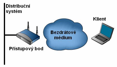 IEEE 802.11g (2003) - Higher Speed Physical Layer Extension to IEEE 802.11b využívá bezlicenčního kmitočtu 2,4GHz stejně jako Wi-Fi, ale dosahuje maximální rychlosti až 54Mbit/s.