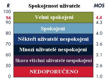 standardem ITU P.800.