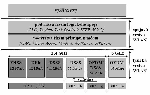 3.3 Doplněk 802.