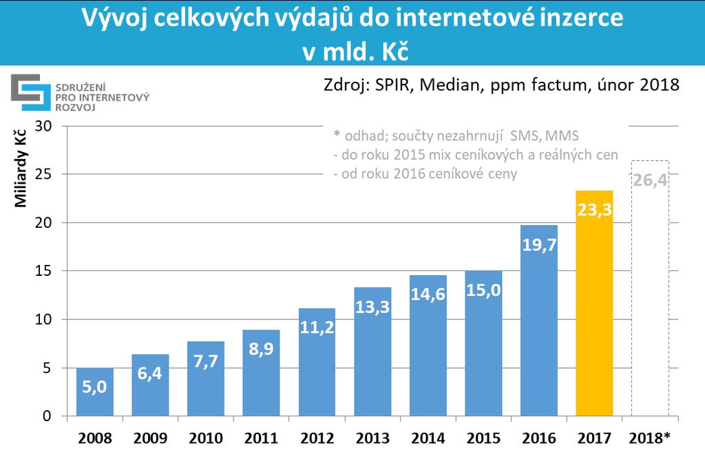 Tisková zpráva Internetová reklama hlásí rekordní investice za loňský rok: více než 23 miliard korun Praha 27. února 2018 Objem internetové inzerce dosáhl v loňském roce více než 23 miliard korun.