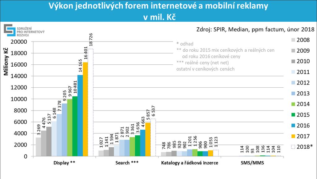 Podíváme-li se na programaticky obchodovanou display reklamu v roce 2017 v reálných cenách, pak dosáhla objemu 7,02 mld. Kč, z toho měly největší podíl (87 %) reklamní obsahové sítě (6,14 mld.