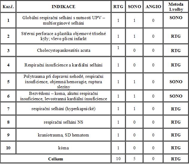 9 VÝSLEDKY Tabulka 1 Četnost vyšetřovacích metod při kanylaci ČŽK Zdroj: Vlastní V první kazuistice je uvedena starší žena s umělou plicní ventilací pro globální respirační selhání multiorgánové