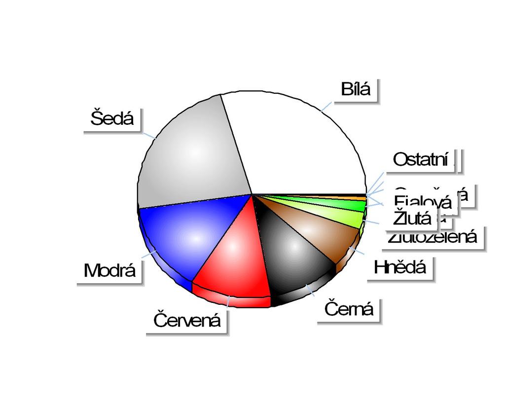 Registrace nových M1 v ČR dle barev Období 1-12/2017 Položka Celkem Podíl Bílá 80 169 29,51% Šedá 61 868 22,77% Modrá 37 540 13,82% Červená 31 414 11,56% Černá 28