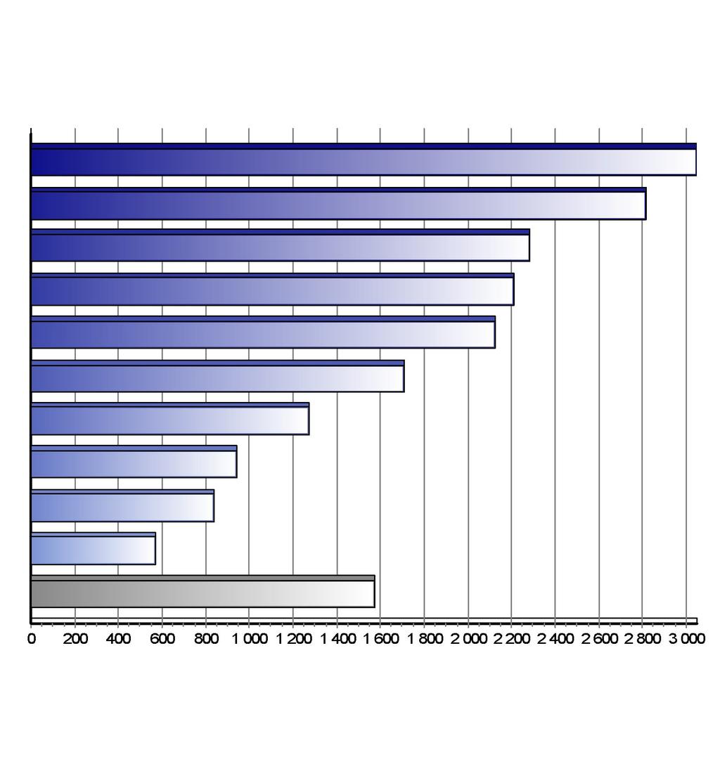 Registrace nových vozů kategorie N1 v ČR po značkách Top značky 1-12/2017 Značka Vozů Podíl 1. 2. 3. 4. 5. 6. 7. 8. 9. 10.