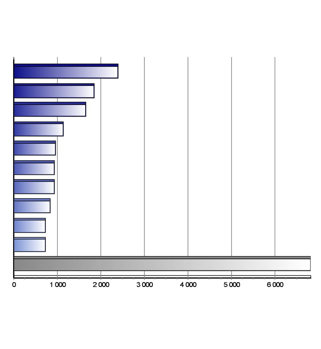 Registrace nových vozů kategorie N1 v ČR po typech Top typy 1-12/2017 Značka Vozů Podíl 1. 2. 3. 4. 5. 6. 7. 8. 9. 10.