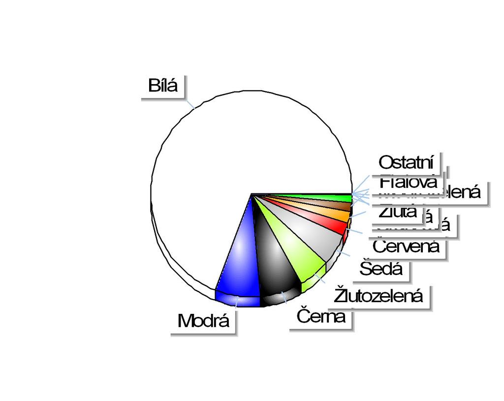 Registrace nových N1 v ČR dle barev Období 1-12/2017 Položka Celkem Podíl Bílá 13 421 69,18% Modrá 1 392 7,17% Černá 1 338 6,89% Žlutozelená 989 5,09% Šedá