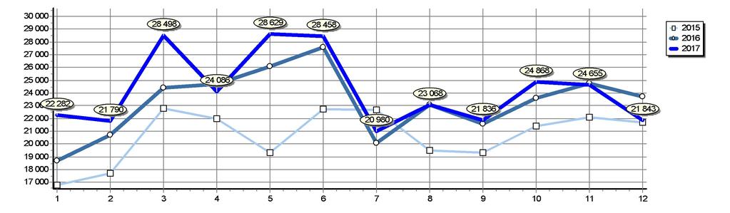 Celkové registrace M1+N1 v ČR Srovnání posledních let Rok 2017 2016 2015 2014 2013 2012 2011 2010 2009 2008 Měsíc 1 2 3 4 5 6 7 8 9 10 11 12 Celkem 22 282 21 790 28 498 24 086 28 629 28 458 20 980 23