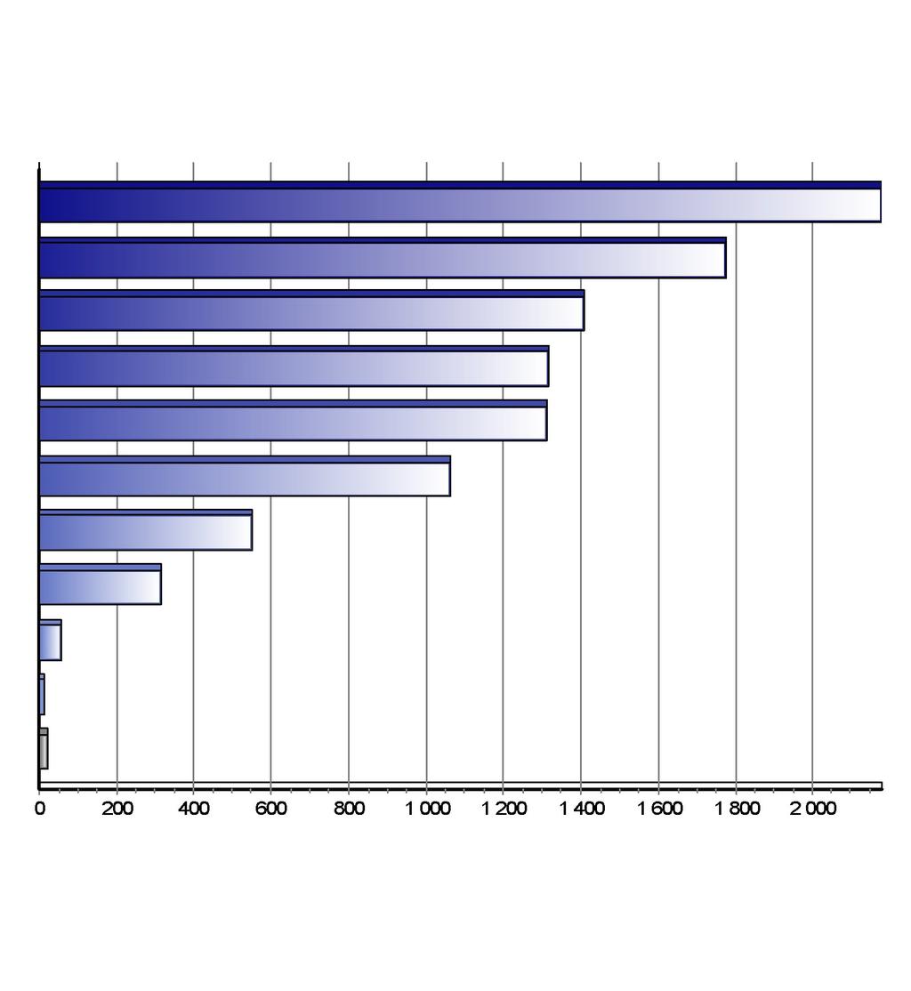 Registrace nových vozů kategorie N2+N3 v ČR po značkách Top značky 1-12/2017 Značka Vozů Podíl 1. 2. 3. 4. 5. 6. 7. 8. 9. 10.