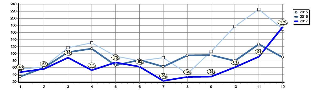 Celkové registrace M2+M3 v ČR Srovnání posledních let Rok 2017 2016 2015 2014 2013 2012 2011 2010 2009 2008 Měsíc 1 2 3 4 5 6 7 8 9 10 11 12 Celkem 48 57 89 53 75 63 23 34 35 61 91 175 804 35 60 104