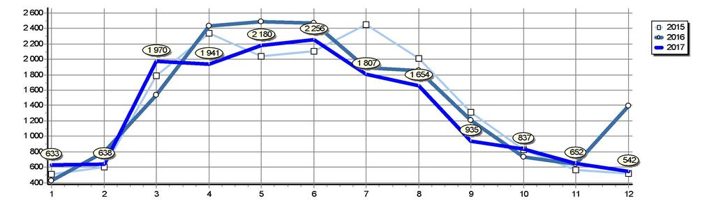 Celkové registrace L v ČR Srovnání posledních let Rok 2017 2016 2015 2014 2013 2012 2011 2010 2009 2008 Měsíc 1 2 3 4 5 6 7 8 9 10 11 12 Celkem 633 638 1 970 1 941 2 180 2 256 1 807 1 654 935 837 652