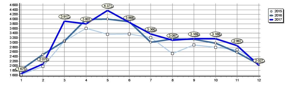 Celkové registrace O v ČR Srovnání posledních let Rok 2017 2016 2015 2014 2013 2012 2011 2010 2009 2008 Měsíc 1 2 3 4 5 6 7 8 9 10 11 12 Celkem 1 675 2 075 3 917 3 801 4 371 3 868 3 360 3 097 3 169 3