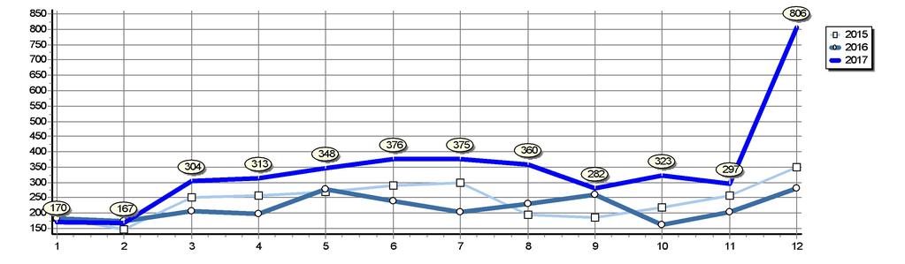 Celkové registrace T v ČR Srovnání posledních let Rok 2017 2016 2015 2014 2013 2012 2011 2010 2009 2008 Měsíc 1 2 3 4 5 6 7 8 9 10 11 12 Celkem 170 167 304 313 348 376 375 360 282 323 297 806 4 121