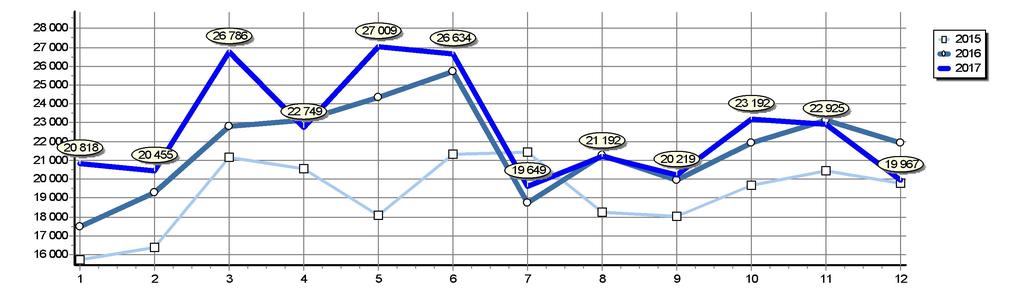 Celkové registrace M1 v ČR Srovnání posledních let Rok 2017 2016 2015 2014 2013 2012 2011 2010 2009 2008 Měsíc 1 2 3 4 5 6 7 8 9 10 11 12 Celkem 20 818 20 455 26 786 22 749 27 009 26 634 19 649 21