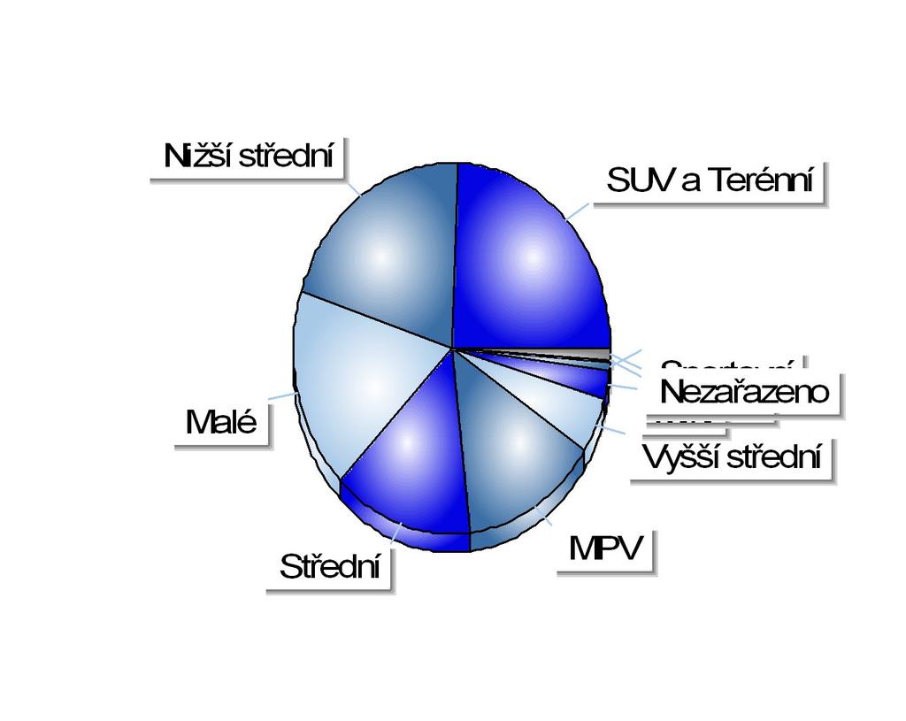 Registrace nových M1 v ČR dle obchodních tříd Období 1-12/2017 Položka Celkem Podíl SUV a Terénní 66 014 24,30% Nižší střední 56 431 20,77% Malé 47 754